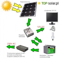 Fotowoltaiczny System Zasilania TOP-Solar 80W / 12V
